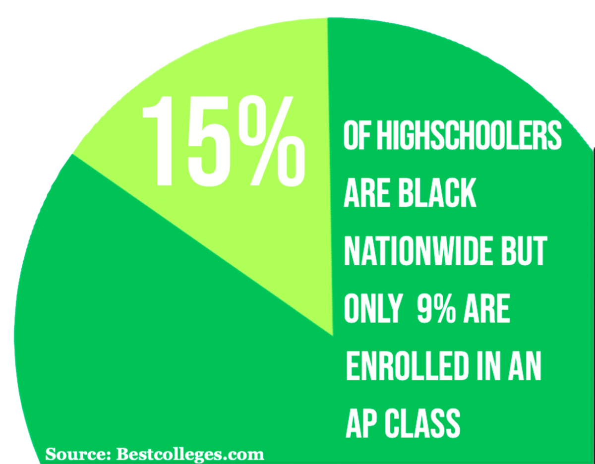 Diversity+enrollment+encouraged+in+AP+classes