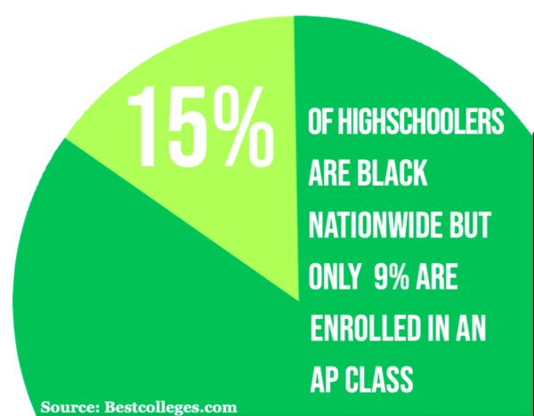 Diversity enrollment encouraged in AP classes