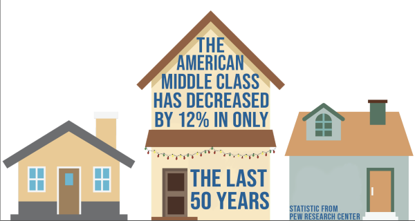 Middle class shrinking due to expensive education