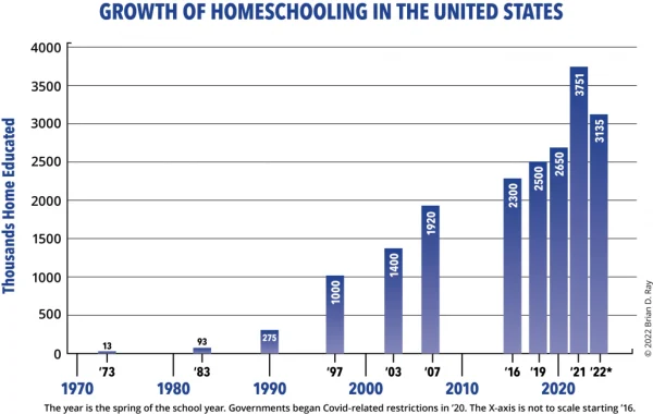 Why homeschooling is the best form of education